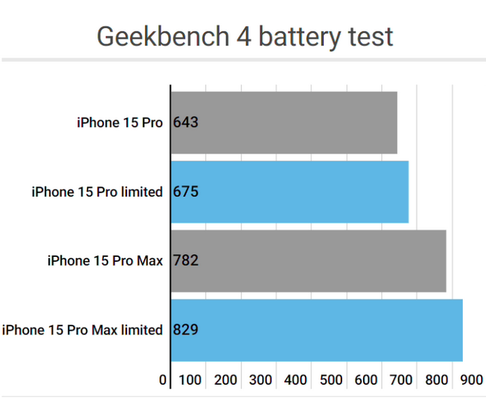 巍山apple维修站iPhone15Pro的ProMotion高刷功能耗电吗