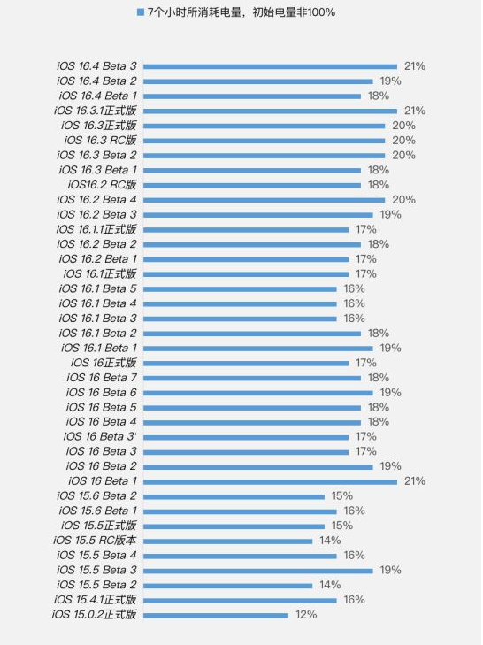 巍山苹果手机维修分享iOS 16.4 Beta 3续航跑分等测试结果汇总 