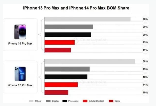 巍山苹果手机维修分享iPhone 14 Pro的成本和利润 