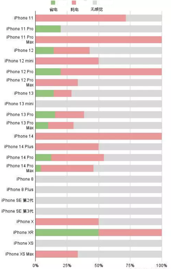 巍山苹果手机维修分享iOS16.2太耗电怎么办？iOS16.2续航不好可以降级吗？ 