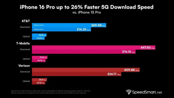 巍山苹果手机维修分享iPhone 16 Pro 系列的 5G 速度 