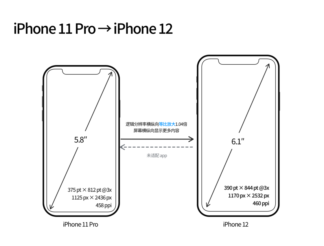 巍山苹果手机维修分享iPhone 12 mini 和 iPhone 12 Pro 的尺寸变化会改变显示内容吗 